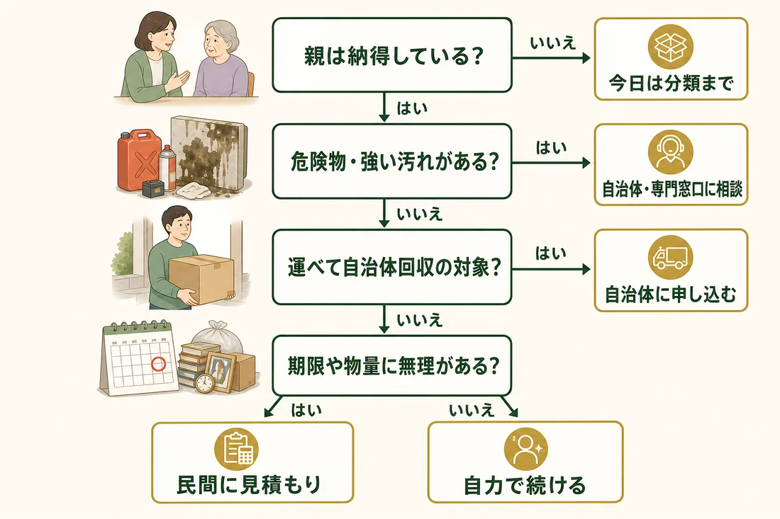 自力・自治体・民間サービスを選ぶ判断フローの図解