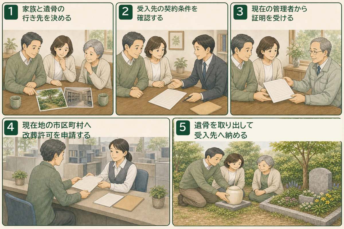 家族の相談から改葬許可申請と新しい受入先への納骨までを示す5場面