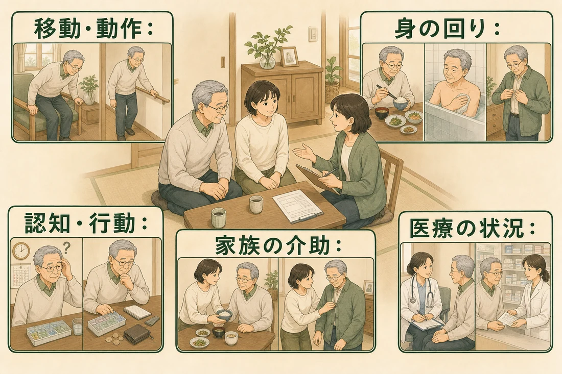 訪問調査で確認される移動と動作、身の回り、認知と行動、家族の介助、医療の状況を示す図解