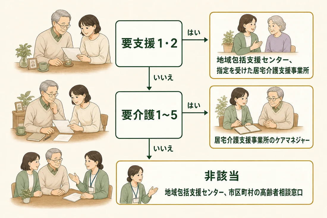 要支援1・2、要介護1から5、非該当の認定結果ごとに在宅での主な相談先を示す判断フロー