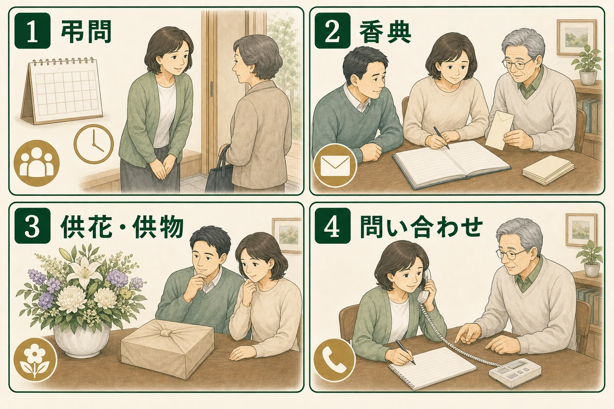 家族が弔問、香典、供花と供物、問い合わせへの備えを四項目で確認している図解