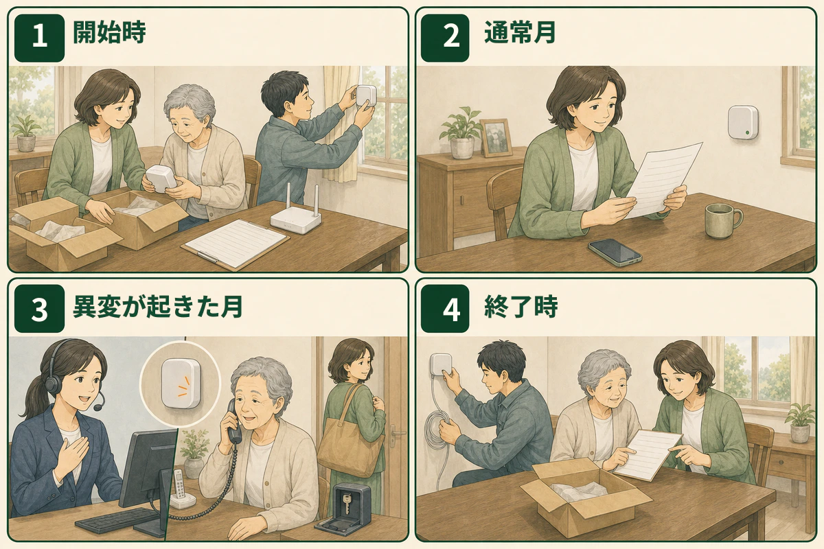 見守り費用を開始時、通常月、異変が起きた月、終了時の4場面で示した図解