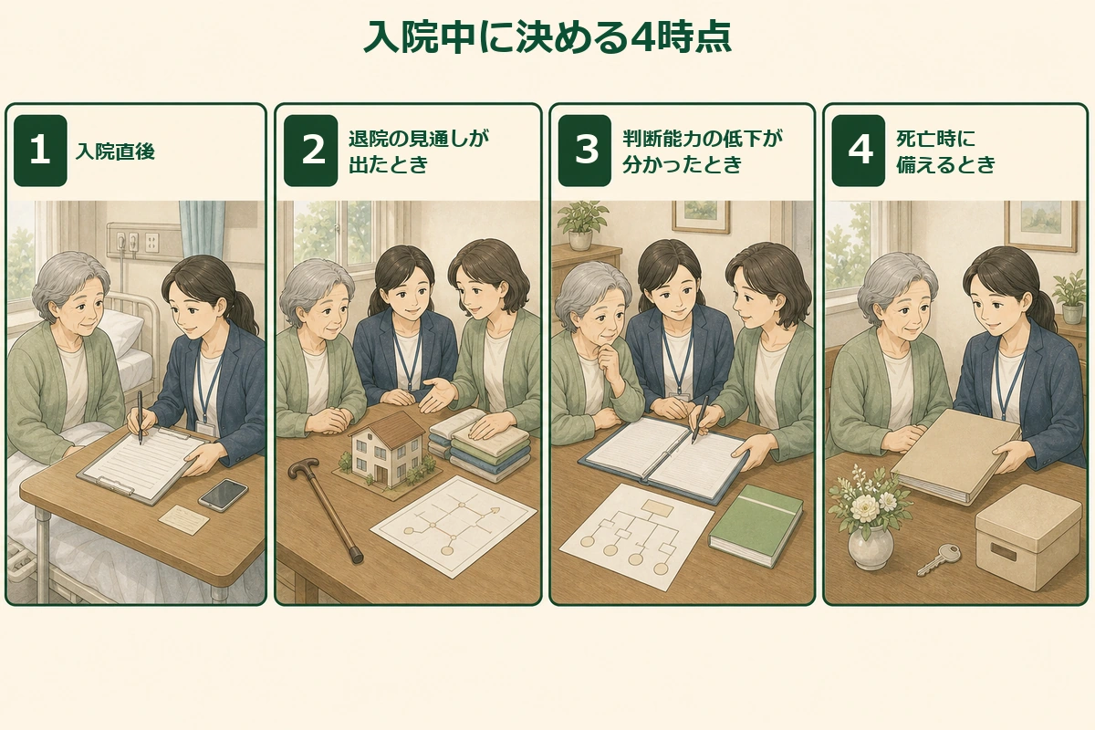 高齢者と支援者が入院直後から死亡時の備えまで四つの時点を確認する図解
