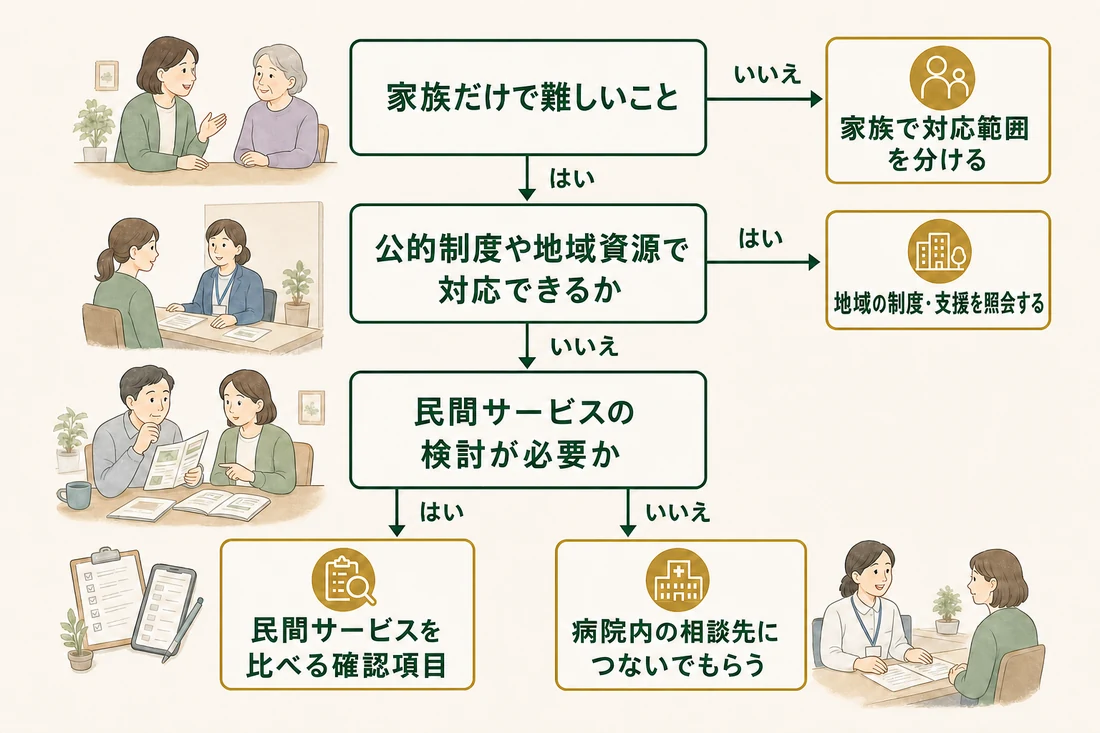 家族だけで難しいことがある場合に、公的制度や地域資源、民間サービスの必要性を順に確認する判断フロー