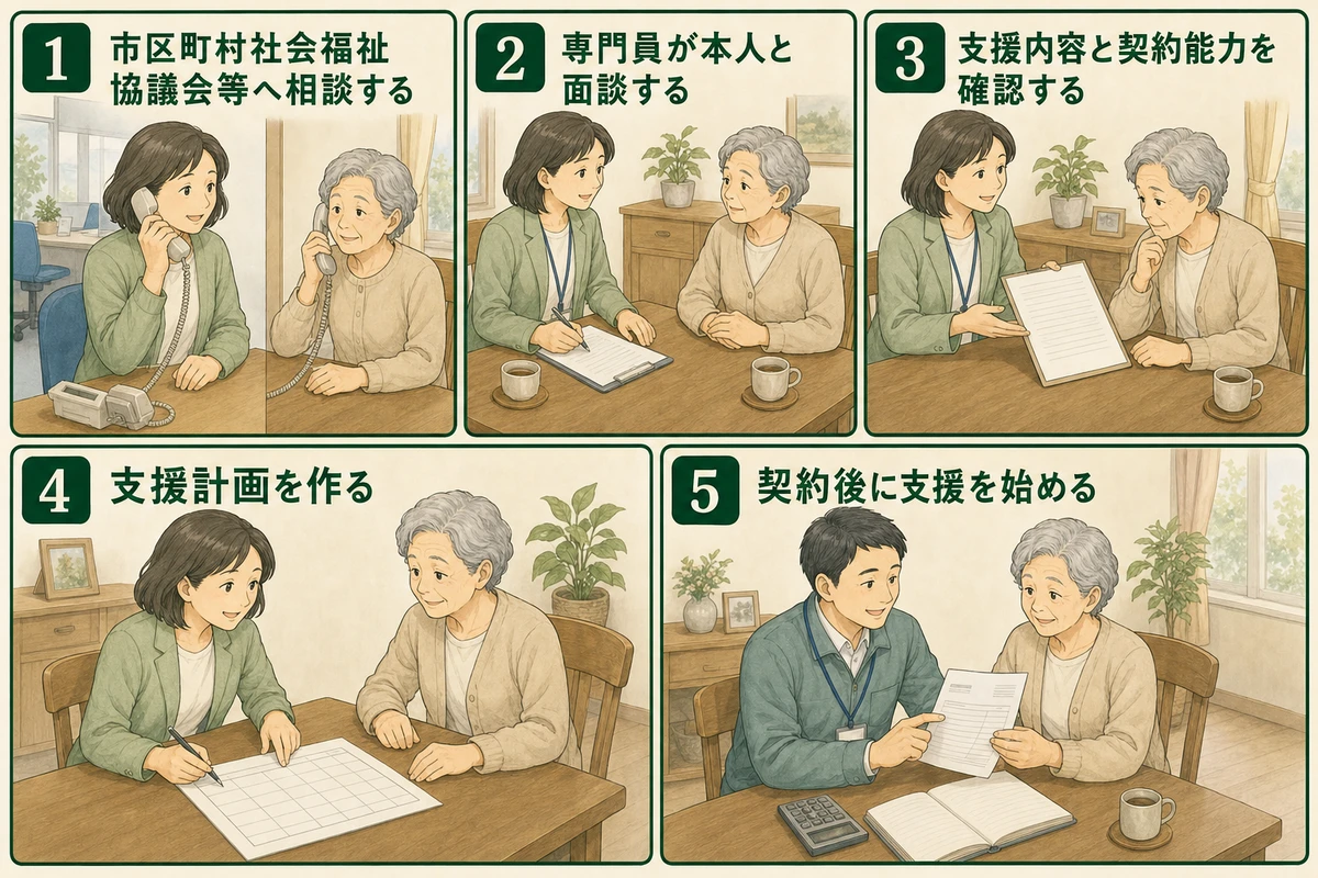 社会福祉協議会への相談から契約後の支援開始までを五段階で示す図