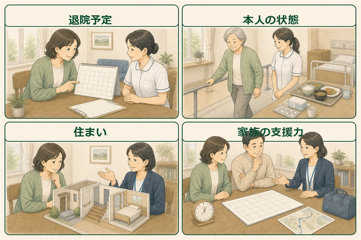 退院予定、本人の状態、住まい、家族の支援力を4項目で示した図解