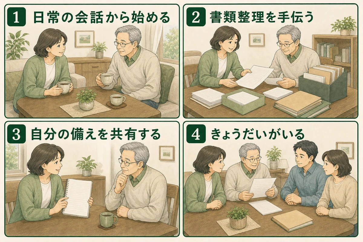 親への話し方を日常会話、書類整理、自分の備え、きょうだいの4場面で示す図解