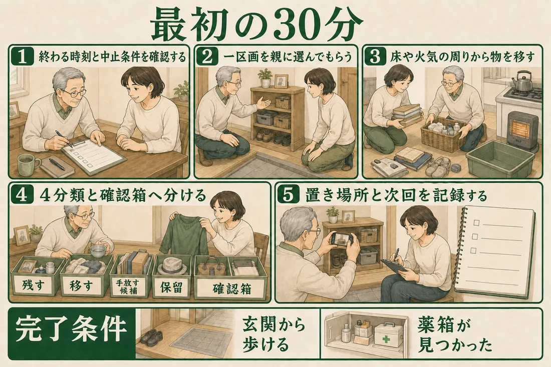親子が最初の30分を手順1から手順5まで進め、安全な一区画を整える図解