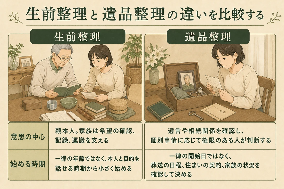 親と一緒に決める生前整理と、形見や書類に向き合う遺品整理を、意思の中心と始める時期で比べた図解