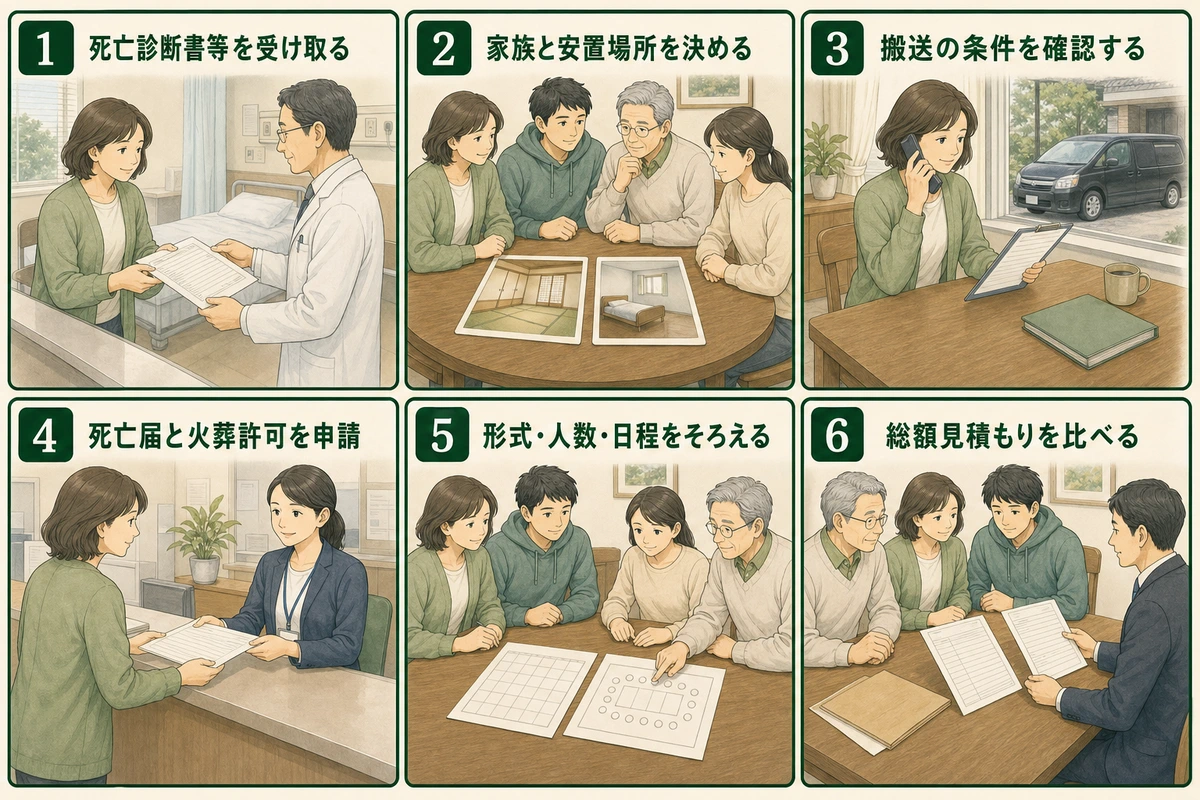 書類の受領から総額見積もりの比較までを家族の行動順に示す図解