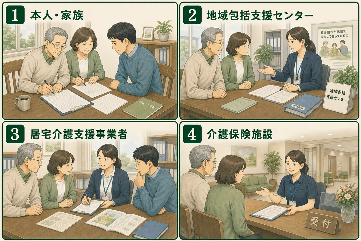 本人・家族など要介護認定を申請・代行できる4つの相手を示す図解